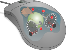 Mechanisme de souris à boule